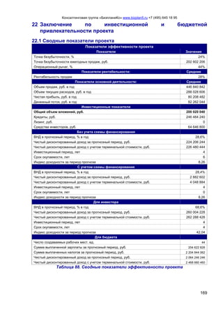 Консалтинговая группа «БизпланиКо» www.bizplan5.ru +7 (495) 645 18 95
169
22 Заключение по инвестиционной и бюджетной
привлекательности проекта
22.1 Сводные показатели проекта
Показатели эффективности проекта
Показатели Значения
Точка безубыточности, % 24%
Точка безубыточности ежегодных продаж, руб. 202 602 206
Операционный рычаг, % 44%
Показатели рентабельности: Средние
Рентабельность продаж 28%
Показатели основной деятельности: Средние
Объем продаж, руб. в год 446 840 842
Объем текущих расходов, руб. в год 288 028 606
Чистая прибыль, руб. в год 80 208 482
Денежный поток, руб. в год 82 262 044
Инвестиционные показатели
Общий объем вложений, руб. 200 020 040
Кредиты, руб. 246 484 240
Лизинг, руб. 0
Средства инвесторов, руб. 64 646 800
Без учета схемы финансирования
ВНД в прогнозный период, % в год 28,6%
Чистый дисконтированный доход за прогнозный период, руб. 224 206 244
Чистый дисконтированный доход с учетом терминальной стоимости, руб. 226 480 444
Инвестиционный период, лет 4
Срок окупаемости, лет 6
Индекс доходности за период прогноза 8,26
С учетом схемы финансирования
ВНД в прогнозный период, % в год 28,4%
Чистый дисконтированный доход за прогнозный период, руб. 2 882 602
Чистый дисконтированный доход с учетом терминальной стоимости, руб. 4 048 884
Инвестиционный период, лет 4
Срок окупаемости, лет 0
Индекс доходности за период прогноза 8,26
Для инвестора
ВНД в прогнозный период, % в год 68,6%
Чистый дисконтированный доход за прогнозный период, руб. 260 004 228
Чистый дисконтированный доход с учетом терминальной стоимости, руб. 262 288 428
Инвестиционный период, лет 4
Срок окупаемости, лет 4
Индекс доходности за период прогноза 42,04
Для бюджета
Число создаваемых рабочих мест. ед. 44
Сумма выплаченной зарплаты за прогнозный период, руб. 204 622 828
Сумма выплаченных налогов за прогнозный период, руб. 2 204 844 062
Чистый дисконтированный доход за прогнозный период, руб. 2 064 246 246
Чистый дисконтированный доход с учетом терминальной стоимости, руб. 2 468 660 460
Таблица 88. Сводные показатели эффективности проекта
 