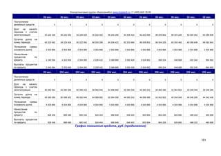 Консалтинговая группа «БизпланиКо» www.bizplan5.ru +7 (495) 645 18 95
181
88 мес. 80 мес. 00 мес. 02 мес. 02 мес. 04 мес. 04 мес. 06 мес. 06 мес. 08 мес. 08 мес.
Поступление
денежных средств 0 0 0 0 0 0 0 0 0 0 0
Долг на начало
периода с учетом
капитализации 00 224 246 06 220 482 04 226 826 00 222 062 88 200 286 84 206 422 82 202 666 88 008 802 86 004 226 82 000 462 60 086 606
Остаток долга на
конец периода 06 220 482 04 226 826 00 222 062 88 200 286 84 206 422 82 202 666 88 008 802 86 004 226 82 000 462 60 086 606 66 082 842
Погашение суммы
основного долга 4 004 866 4 004 866 4 004 866 4 004 866 4 004 866 4 004 866 4 004 866 4 004 866 4 004 866 4 004 866 4 004 866
Начисление
процентов по
кредиту 2 240 064 2 202 606 2 264 060 2 226 422 2 088 866 2 062 428 2 024 882 086 224 048 688 002 240 864 682
Выплаты процентов
по кредиту 2 240 064 2 202 606 2 264 060 2 226 422 2 088 866 2 062 428 2 024 882 086 224 048 688 002 240 864 682
00 мес. 200 мес. 202 мес. 202 мес. 204 мес. 204 мес. 206 мес. 206 мес. 208 мес. 208 мес. 200 мес.
Поступление
денежных средств 0 0 0 0 0 0 0 0 0 0 0
Долг на начало
периода с учетом
капитализации 66 082 842 64 080 066 60 086 402 68 082 646 64 068 882 62 064 006 48 060 242 46 066 486 42 062 822 40 048 046 46 046 280
Остаток долга на
конец периода 64 080 066 60 086 402 68 082 646 64 068 882 62 064 006 48 060 242 46 066 486 42 062 822 40 048 046 46 046 280 44 042 426
Погашение суммы
основного долга 4 004 866 4 004 866 4 004 866 4 004 866 4 004 866 4 004 866 4 004 866 4 004 866 4 004 866 4 004 866 4 004 866
Начисление
процентов по
кредиту 826 046 888 488 860 042 824 404 686 848 648 400 600 864 664 206 626 660 488 222 460 666
Выплаты процентов
по кредиту 826 046 888 488 860 042 824 404 686 848 648 400 600 864 664 206 626 660 488 222 460 666
График погашения кредита, руб. (продолжение)
 