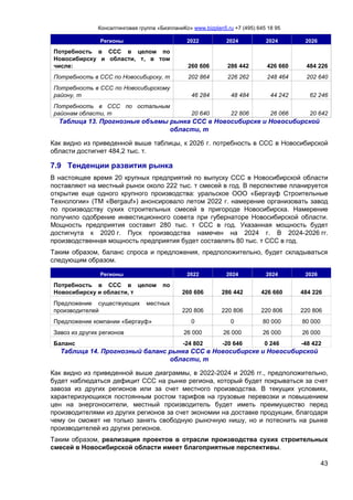 Консалтинговая группа «БизпланиКо» www.bizplan5.ru +7 (495) 645 18 95
43
Регионы 2022 2024 2024 2026
Потребность в ССС в целом по
Новосибирску и области, т, в том
числе: 260 606 286 442 426 660 484 226
Потребность в ССС по Новосибирску, т 202 864 226 262 248 464 202 640
Потребность в ССС по Новосибирскому
району, т 46 284 48 484 44 242 62 246
Потребность в ССС по остальным
районам области, т 20 640 22 806 26 066 20 642
Таблица 13. Прогнозные объемы рынка ССС в Новосибирске и Новосибирской
области, т
Как видно из приведенной выше таблицы, к 2026 г. потребность в ССС в Новосибирской
области достигнет 484,2 тыс. т.
7.9 Тенденции развития рынка
В настоящее время 20 крупных предприятий по выпуску ССС в Новосибирской области
поставляют на местный рынок около 222 тыс. т смесей в год. В перспективе планируется
открытие еще одного крупного производства: уральское ООО «Бергауф Строительные
Технологии» (ТМ «Bergauf») анонсировало летом 2022 г. намерение организовать завод
по производству сухих строительных смесей в пригороде Новосибирска. Намерение
получило одобрение инвестиционного совета при губернаторе Новосибирской области.
Мощность предприятия составит 280 тыс. т ССС в год. Указанная мощность будет
достигнута к 2020 г. Пуск производства намечен на 2024 г. В 2024-2026 гг.
производственная мощность предприятия будет составлять 80 тыс. т ССС в год.
Таким образом, баланс спроса и предложения, предположительно, будет складываться
следующим образом.
Регионы 2022 2024 2024 2026
Потребность в ССС в целом по
Новосибирску и области, т 260 606 286 442 426 660 484 226
Предложение существующих местных
производителей 220 806 220 806 220 806 220 806
Предложение компании «Бергауф» 0 0 80 000 80 000
Завоз из других регионов 26 000 26 000 26 000 26 000
Баланс -24 802 -20 646 0 246 -48 422
Таблица 14. Прогнозный баланс рынка ССС в Новосибирске и Новосибирской
области, т
Как видно из приведенной выше диаграммы, в 2022-2024 и 2026 гг., предположительно,
будет наблюдаться дефицит ССС на рынке региона, который будет покрываться за счет
завоза из других регионов или за счет местного производства. В текущих условиях,
характеризующихся постоянным ростом тарифов на грузовые перевозки и повышением
цен на энергоносители, местный производитель будет иметь преимущество перед
производителями из других регионов за счет экономии на доставке продукции, благодаря
чему он сможет не только занять свободную рыночную нишу, но и потеснить на рынке
производителей из других регионов.
Таким образом, реализация проектов в отрасли производства сухих строительных
смесей в Новосибирской области имеет благоприятные перспективы.
 