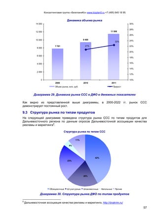 Консалтинговая группа «БизпланиКо» www.bizplan5.ru +7 (495) 645 18 95
57
Динамика объема рынка
7 781
9 400
11 508
21%
22%
0
2 000
4 000
6 000
8 000
10 000
12 000
14 000
2009 2010 2011
10%
12%
14%
16%
18%
20%
22%
24%
26%
28%
30%
Объем рынка, млн. руб. Прирост
Диаграмма 29. Динамика рынка ССС в ДФО в денежных показателях
Как видно из представленной выше диаграммы, в 2000-2022 гг. рынок ССС
демонстрирует постоянный рост.
9.3 Структура рынка по типам продуктов
На следующей диаграмме приведена структура рынка ССС по типам продуктов для
Дальневосточного региона по данным опросов Дальневосточной ассоциации качества
рекламы и маркетинга8
.
Структура рынка по типам ССС
11%
4%
23%
20%
42%
Облицовочные Штукатурные Шпаклевочные Напольные Прочие
Диаграмма 30. Структура рынка ДФО по типам продуктов
8
Дальневосточная ассоциация качества рекламы и маркетинга, http://dvakrim.ru/
 
