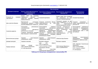 Консалтинговая группа «БизпланиКо» www.bizplan5.ru +7 (495) 645 18 95
69
Критерий концепции
Вид концепции:
Широко диверсифицированные
транснациональные
корпорации
Крупнейшие общероссийские
производители
Производитель центральных
регионов РФ
Производитель
регионов РФ
Основной / не основной
вид бизнеса
Бизнес ССС не основной,
традиционно работают в
цементной, гипсовой, глиняной
промышленности
Основной вид бизнес
Бизнес может быть основным
или «вырастать» на базе
торговли стройматериалами
Основной вид бизнеса
Цель участия в бизнесе
Вертикальная интеграция,
производство продукта с более
высокой добавленной стоимостью
Создание устойчивого бренда,
представленного во всех
регионах страны
Получение доходов на двух
самых глобальных и в то же
время территориально
сконцентрированных рынках
Создание узнаваемой и
широко представленной ТМ в
регионах РФ
Стратегия развития
Поглощение региональных
производителей.
Создание собственных
региональных площадок.
Создание собственной сырьевой
базы вяжущего и наполнителей.
Использование новейших
технологий, собственные
научно-исследовательские
разработки, формирование
собственной сырьевой базы,
открытие дополнительных
производственных площадок,
региональных складов
Открытие производства в
максимальной близости от
рынка потребления, узкая
ориентация на его
потребности, широкая
представленность в его
пределах
Использование современных
технологий и оборудования,
внедрение современных
маркетинговых схем и схем
дистрибуции
Дополнительные доходы
Продажа сопутствующего
оборудования, сервис
Продажа сопутствующего
оборудования, сервис
Смежные виды бизнеса
Продажа сопутствующего
оборудования, оказание
комплексных сервисных услуг
Ценовая категория Средняя и высокая Высокая и средняя Высокая и средняя Средняя
Пример компании
Группа «Кнауф СНГ»
ООО «Хенкель-Баутехник»
СП «MC-Bauchemie»
ЗАО «ПП «Крепс»
ООО «Старатели»
Группа компаний «Юнис»
Корпорация «Волма»
ООО «Сен-Гобен
Строительная Продукция Рус»
ООО «Боларс-Маркетинг»
ООО «Стройкомплект»
ООО «Бергауф Строительные
технологии»
ОАО «Гипсополимер»
ООО «Геркулес-Сибирь»
ГК «ЕК-Кемикал»
Таблица 23. Концепции конкурентов в масштабах РФ
 