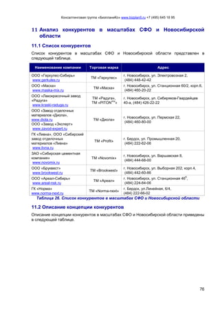 Консалтинговая группа «БизпланиКо» www.bizplan5.ru +7 (495) 645 18 95
76
11 Анализ конкурентов в масштабах СФО и Новосибирской
области
11.1 Список конкурентов
Список конкурентов в масштабах СФО и Новосибирской области представлен в
следующей таблице.
Наименование компании Торговая марка Адрес
ООО «Геркулес-Сибирь»
www.gerkules.ru
ТМ «Геркулес»
г. Новосибирск, ул. Электровозная 2,
(484) 448-42-42
ООО «Маска»
www.maska-mix.ru
ТМ «Маска»
г. Новосибирск, ул. Станционная 60/2, корп.6,
(484) 460-20-22
ООО «Лакокрасочный завод
«Радуга»
www.kraski-raduga.ru
ТМ «Радуга»,
ТМ «PITON
mix
»
г. Новосибирск, ул. Сибиряков-Гвардейцев
40-а, (484) 426-22-22
ООО «Завод отделочных
материалов «Диола»,
www.diola.ru
ООО «Завод «Эксперт»
www.zavod-expert.ru
ТМ «Диола»
г. Новосибирск, ул. Пермская 22,
(484) 460-80-00
ГК «Ливна», ООО «Сибирский
завод отделочных
материалов «Ливна»
www.livna.ru
ТМ «Profit»
г. Бердск, ул. Промышленная 20,
(484) 222-62-06
ЗАО «Сибирская цементная
компания»
www.novomix.ru
ТМ «Novomix»
г. Новосибирск, ул. Варшавская 8,
(484) 444-68-00
ООО «Бруквест»
www.brookwest.ru
ТМ «Brookwest»
г. Новосибирск, ул. Выборная 202, корп.4,
(484) 442-60-86
ООО «Ареал-Сибирь»
www.areal-nsk.ru
ТМ «Ареал»
г. Новосибирск, ул. Станционная 46
б
,
(484) 224-84-06
ГК «Норма»
www.norma-next.ru
ТМ «Norma-next»
г. Бердск, ул.Линейная, 6/4,
(484) 222-66-02
Таблица 26. Список конкурентов в масштабах СФО и Новосибирской области
11.2 Описание концепции конкурентов
Описание концепции конкурентов в масштабах СФО и Новосибирской области приведены
в следующей таблице.
 