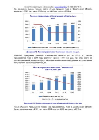 Консалтинговая группа «БизпланиКо» www.bizplan5.ru +7 (495) 645-18-95
На основании оценки темпов роста, объем продажи пива в Сахалинской области
вырастет с 3673 тыс. дал в 2012 году, до 4912 тыс. дал – в 2017-м.
Диаграмма 12. Прогноз продаж пива в Сахалинской области, тыс. дал.
Согласно Программе развития Сахалинской области на 2011-2015 гг., объем
производства пива к 2017 году достигнет уровня 1750 тыс. дал, при этом (если за
рассматриваемый период не будут запущены новые мощности) уровень использования
мощностей в отрасли составит 99,4%.
Диаграмма 13. Прогноз производства пива в Сахалинской области, тыс. дал
Таким образом, превышение продаж над производством пива в Сахалинской области
будет увеличиваться с 2181 тыс. дал в 2012 году, до 3162 тыс. дал – в 2017-м.
 