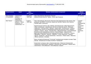 Консалтинговая группа «БизпланиКо» www.bizplan5.ru +7 (495) 645-18-95
Наименование Адрес Дата
регистраци
и
Бренды (наименование продукции) Объем
производств
а
ЗАО Пивзавод
«Углегорский»
Сахалинская
область, г.
Углегорск, ул.
Заводская, 6
30 апреля
1993 года
Пиво: Жигулевское, Московское, Рижское
Безалкогольные напитки: Тархун , Ситро, квас Егорушка
Нет данных
ЗАО "Колос" Сахалинская
область, г. Южно-
Сахалинск, ул.
Сахалинская, 113
5 марта
1993 года
Пиво: Жигулевское, Застольное, Исетское, Бир Традиционное, Бир классик, Бир
вечернее, Бир RINZO, Столичное, Бархатное, Ва-банк, Европа плюс Сахалин,
Пиковая дама, Гречишное
Безалкогольные напитки: квас хлебный, квас брусничный; «Морс брусничный»,
«Морс клюквенный»; газированные напитки на сахарном сиропе: «Лимонад»,
«Буратино», «Экстра-ситро», «Дюшес», «Крем-сода», «Колокольчик», «Саяны»;
газированные напитки на пряноароматическом растительном сырье: «Байкал»,
«Исинд», «Тархун», «Кола», «Русский квас», «Московский квас»; сокосодержащие
безалкогольные газированные напитки: «Горный Воздух», «Брусничный»;
фруктовая серия безалкогольные газированные напитки: «Апельсин», «Лимон»,
«Мандарин», «Яблоко», «Вишня», «Абрикос», «Тоник лимонный», «Персик»,
«Дыня», «Клубника», «Лесная земляника», «Колючка», «Лимон-лайм», «Малина»,
«Яблоко зеленое», «Клюква».
Вода: питьевая артезианская "Столичная", минеральная питьевая столовая "Аква-
Шельф", минеральная питьевая лечебная "Чапаевская"
Ассортимент холодных чаев: «Сахалинская роза» «Лимонник Сахалинский»
«Боярышник Сахалинский» «Каркадэ» «Зеленый чай с персиком» «Черный чай с
лимонником» «Чай имбирный» «Чай имбирный с медом»
Годовой
объем
производства
пива в
настоящее
время
составляет
более 1
миллиона
дал.
 