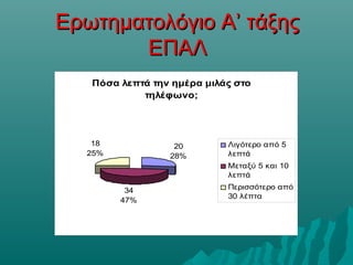 Ερωτηματολόγιο Α’ τάξηςΕρωτηματολόγιο Α’ τάξης
ΕΠΑΛΕΠΑΛ
Πόσα λεπτά την ημέρα μιλάς στο
τηλέφωνο;
20
28%
34
47%
18
25%
Λιγότερο από 5
λεπτά
Μεταξύ 5 και 10
λεπτά
Περισσότερο από
30 λέπτα
 