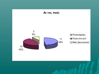 Αν ναι, ποιά;
11
48%
10
43%
2
9% Πονοκέφαλος
Πονοι στο αυτί
Άλλο (Διευκρίνισε)
 