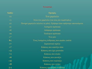 Τα κυριότερα
Smiley Ορισμός
:-) Ένα χαμόγελο
: ) Άλλο ένα χαμόγελο (για τους πιο τεμπέληδες)
;-) Πονηρό χαμόγελο (κλείνει το μάτι). Χρήσιμο όταν αφήνουμε υπονοούμενα.
:-( Λυπημένο πρόσωπο
:-I Αδιάφορο πρόσωπο
:-o Έκπληκτο πρόσωπο
:-* Ένα φιλί
8-( Ένας λυπημένος άνθρωπος που φοράει γυαλιά
:-> Σαρκαστικό σχόλιο
:-? Κάποιος που καπνίζει πίπα
:-{) Κάποιος που έχει μουστάκι
:'-( Κάποιος που κλαίει
:-0 Κάποιος που φωνάζει
:-@ Κάποιος που ουρλιάζει
:-D Κάποιος που γελάει
[:-) Κάποιος που φοράει walkman
 