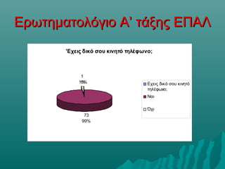 Ερωτηματολόγιο Α’ τάξης ΕΠΑΛΕρωτηματολόγιο Α’ τάξης ΕΠΑΛ
'Εχεις δικό σου κινητό τηλέφωνο;
0%
73
99%
1
1% Eχεις δικό σου κινητό
τηλέφωνο;
Ναι
Όχι
 