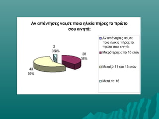 Αν απάντησες ναι,σε ποια ηλικία πήρες το πρώτο
σου κινητό;
0%
28
38%
43
59%
2
3%
Αν απάντησες ναι,σε
ποια ηλικία πήρες το
πρώτο σου κινητό;
Μικρότερος από 10 ετών
Μεταξύ 11 και 15 ετών
Μετά τα 16
 
