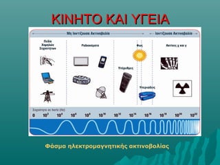 ΚΙΝΗΤΟ ΚΑΙ ΥΓΕΙΑΚΙΝΗΤΟ ΚΑΙ ΥΓΕΙΑ
Φάσμα ηλεκτρομαγνητικής ακτινοβολίας
 