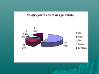 Νομίζεις οτι το κινητό σε έχει αλλάξει;
40
58%15
21%
1
1%
6
9%
8
11%
Όχι.
Λιγο.
Ναι.
Αρκετα.
Δεν ξερω
 