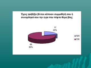 Έχεις τραβήξει βίντεο κάποιον συμμαθητή σου ή
συνομίληκό σου την ώρα που πέφτει θύμα βίας;
17
20%
66
80%
ΝΑΙ
ΌΧΙ
 