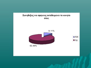 Συνηθιζεις να αφηνεις εκτεθειμενο το κινητο
σου;
8; 11%
62; 89%
ΝΑΙ
όχι
 