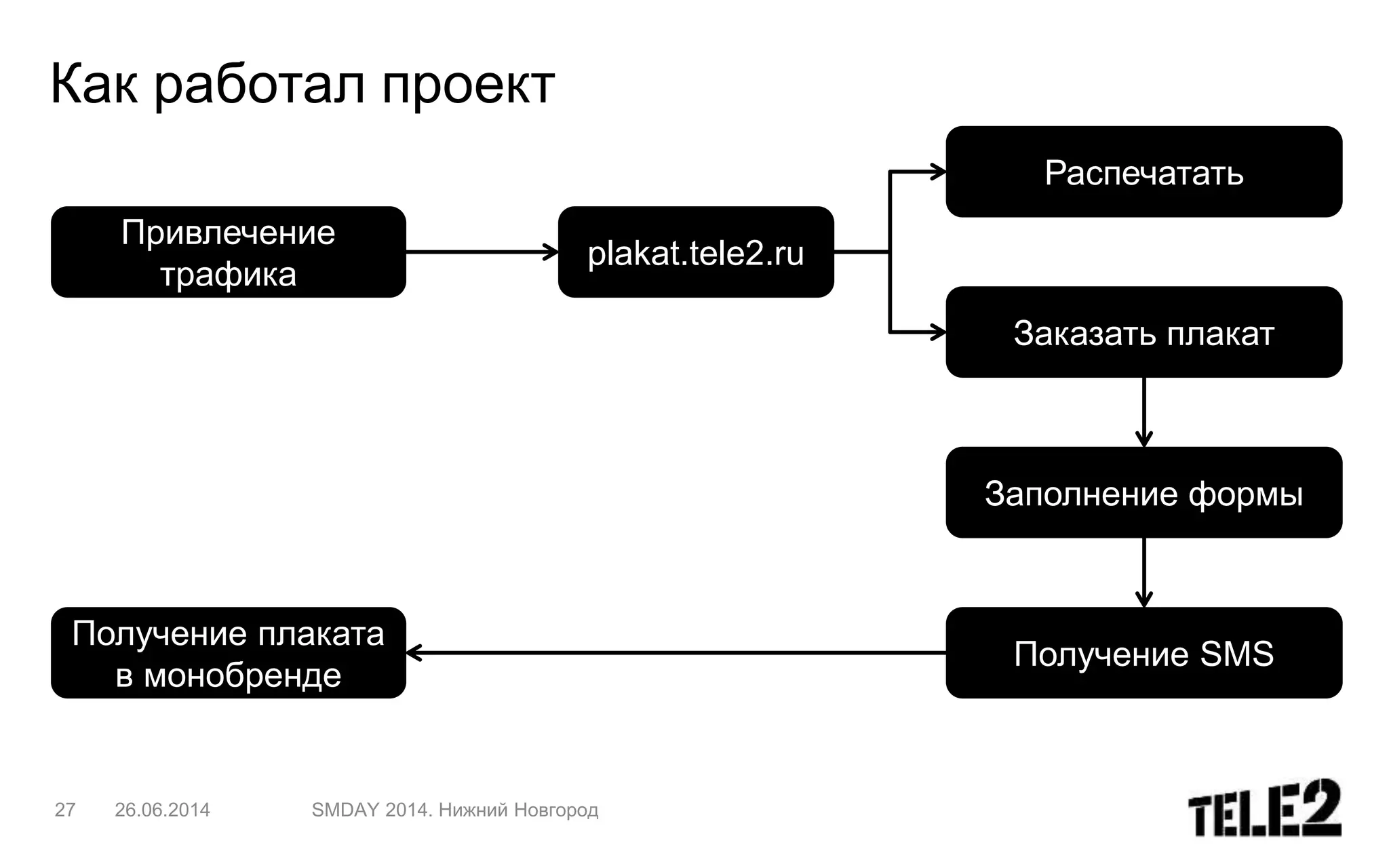 Как работал проект
Привлечение
трафика
plakat.tele2.ru
Распечатать
Заказать плакат
Заполнение формы
Получение SMS
Получение плаката
в монобренде
27 26.06.2014 SMDAY 2014. Нижний Новгород
 