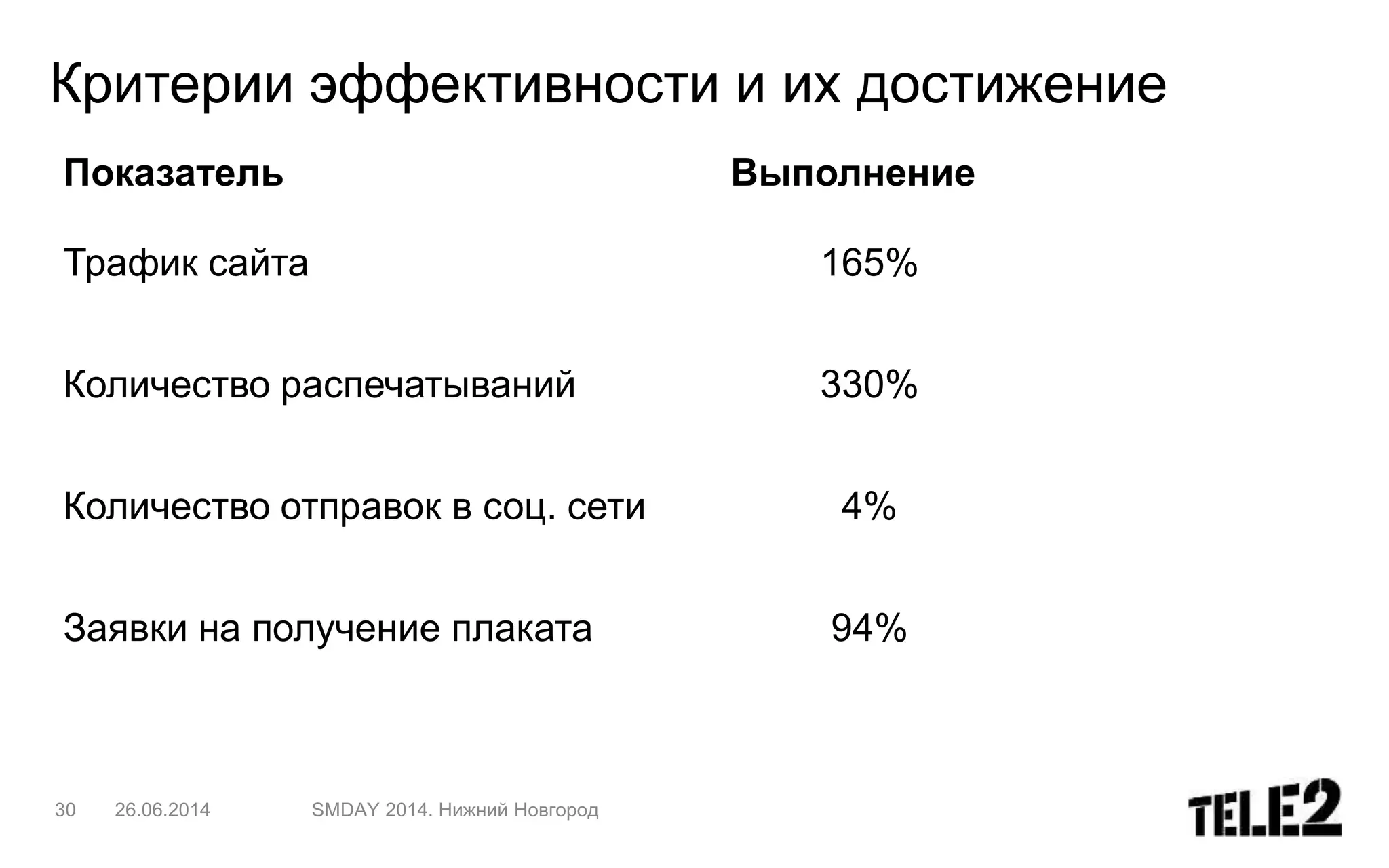 Критерии эффективности и их достижение
30 26.06.2014 SMDAY 2014. Нижний Новгород
Показатель Выполнение
Трафик сайта 165%
Количество распечатываний 330%
Количество отправок в соц. сети 4%
Заявки на получение плаката 94%
 