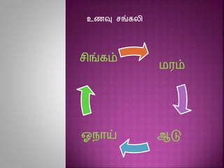 ெரம்
ஆடுஓநாய்
சிங்கம்
உணவு சங்கலி
 