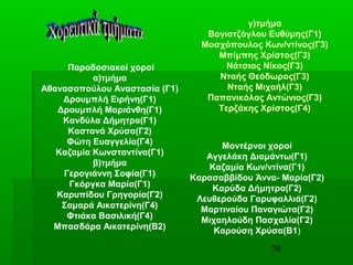 76
Παραδοσιακοί χοροί
α)τμήμα
Αθανασοπούλου Αναστασία (Γ1)
Δρουμπλή Ειρήνη(Γ1)
Δρουμπλή Μαριάνθη(Γ1)
Κανδύλα Δήμητρα(Γ1)
Καστανά Χρύσα(Γ2)
Φώτη Ευαγγελία(Γ4)
Καζαμία Κωνσταντίνα(Γ1)
β)τμήμα
Γερογιάννη Σοφία(Γ1)
Γκόργκα Μαρία(Γ1)
Καρυπίδου Γρηγορία(Γ2)
Σαμαρά Αικατερίνη(Γ4)
Φτιάκα Βασιλική(Γ4)
Μπασδάρα Αικατερίνη(Β2)
γ)τμήμα
Βογιατζόγλου Ευθύμης(Γ1)
Μοσχόπουλος Κων/ντίνος(Γ3)
Μπίμπης Χρίστος(Γ3)
Νάτσιας Νίκος(Γ3)
Νταής Θεόδωρος(Γ3)
Νταής Μιχαήλ(Γ3)
Παπανικόλας Αντώνιος(Γ3)
Τερζάκης Χρίστος(Γ4)
Μοντέρνοι χοροί
Αγγελάκη Διαμάντω(Γ1)
Καζαμία Κων/ντίνα(Γ1)
Καρασαββίδου Άννα- Μαρία(Γ2)
Καρύδα Δήμητρα(Γ2)
Λευθερούδα Γαρυφαλλιά(Γ2)
Μαρτιναίου Παναγιώτα(Γ2)
Μιχαηλούδη Πασχαλία(Γ2)
Καρούση Χρύσα(Β1)
 