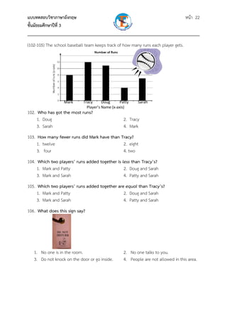 แบบทดสอบวิชาภาษาอังกฤษ หน้า 22
ชั้นมัธยมศึกษาปีที่ 3
___________________________________________________________________________
(102-105) The school baseball team keeps track of how many runs each player gets.
102. Who has got the most runs?
1. Doug 2. Tracy
3. Sarah 4. Mark
103. How many fewer runs did Mark have than Tracy?
1. twelve 2. eight
3. four 4. two
104. Which two players’ runs added together is less than Tracy’s?
1. Mark and Patty 2. Doug and Sarah
3. Mark and Sarah 4. Patty and Sarah
105. Which two players’ runs added together are equal than Tracy’s?
1. Mark and Patty 2. Doug and Sarah
3. Mark and Sarah 4. Patty and Sarah
106. What does this sign say?
1. No one is in the room. 2. No one talks to you.
3. Do not knock on the door or go inside. 4. People are not allowed in this area.
       Mark           Tracy         Doug          Patty          Sarah 
                               Player’s Name (x‐axis) 
 