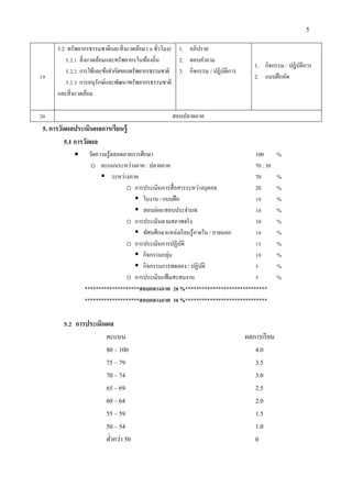 5
19
5.2 ทรัพยากรธรรมชาติและสิ่งแวดล้อม ( 6 ชั่วโมง)
5.2.1 สิ่งแวดล้อมและทรัพยากรในท้องถิ่น
5.2.2 การใช้และข้อจากัดของทรัพยากรธรรมชาติ
5.2.3 การอนุรักษ์และพัฒนาทรัพยากรธรรมชาติ
และสิ่งแวดล้อม
1. อภิปราย
2. ตอบคาถาม
3. กิจกรรม / ปฏิบัติการ
1. กิจกรรม / ปฏิบัติการ
2. แบบฝึกหัด
20 สอบปลายภาค
5. การวัดผลประเมินผลการเรียนรู้
5.1 การวัดผล
 วัดความรู้ตลอดภาคการศึกษา 100 %
o คะแนนระหว่างภาค : ปลายภาค 70 : 30
 ระหว่างภาค 70 %
o การประเมินการสื่อสารระหว่างบุคคล 20 %
 ใบงาน / แบบฝึก 10 %
 สอบย่อย/สอบประจาบท 10 %
o การประเมินตามสภาพจริง 10 %
 ทัศนศึกษาแหล่งเรียนรู้ภายใน / ภายนอก 10 %
o การประเมินการปฏิบัติ 15 %
 กิจกรรมกลุ่ม 10 %
 กิจกรรมการทดลอง / ปฏิบัติ 5 %
o การประเมินแฟ้มสะสมงาน 5 %
********************สอบกลางภาค 20 %******************************
********************สอบกลางภาค 30 %******************************
5.2 การประเมินผล
คะแนน ผลการเรียน
80 – 100 4.0
75 – 79 3.5
70 – 74 3.0
65 – 69 2.5
60 – 64 2.0
55 – 59 1.5
50 – 54 1.0
ต่ากว่า 50 0
 