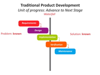 Problem: known Solution: known
Waterfall
Traditional Product Development
Unit of progress: Advance to Next Stage
Requirements
Design
Implementation
Verification
Maintenance
 