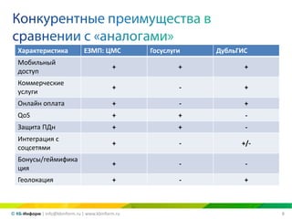 8© КБ-Информ | info@kbinform.ru | www.kbinform.ru
Характеристика ЕЗМП: ЦМС Госуслуги ДубльГИС
Мобильный
доступ
+ + +
Коммерческие
услуги
+ - +
Онлайн оплата + - +
QoS + + -
Защита ПДн + + -
Интеграция с
соцсетями
+ - +/-
Бонусы/геймифика
ция
+ - -
Геолокация + - +
 