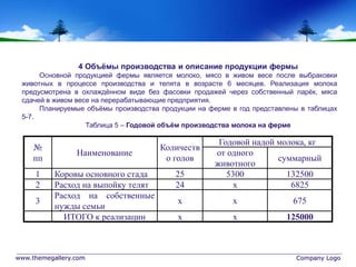 www.themegallery.com Company Logo
№
пп
Наименование
Количеств
о голов
Годовой надой молока, кг
от одного
животного
суммарный
1 Коровы основного стада 25 5300 132500
2 Расход на выпойку телят 24 х 6825
3
Расход на собственные
нужды семьи
х х 675
ИТОГО к реализации х х 125000
4 Объёмы производства и описание продукции фермы
Основной продукцией фермы является молоко, мясо в живом весе после выбраковки
животных в процессе производства и телята в возрасте 6 месяцев. Реализация молока
предусмотрена в охлаждённом виде без фасовки продажей через собственный ларёк, мяса
сдачей в живом весе на перерабатывающие предприятия.
Планируемые объёмы производства продукции на ферме в год представлены в таблицах
5-7.
Таблица 5 – Годовой объём производства молока на ферме
 