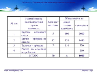 www.themegallery.com Company Logo
№ п/п
Наименование
половозрастной
группы
животных
Количест
во голов
Живая масса, кг
одной
головы
животного
суммарная
1
Коровы основного
стада
5 600 3000
2
Бычки – продажа на
откорм
12 120 1440
3 Телочки – продажа 7 110 770
4
Расход на семейное
потребление
210
ИТОГО 70 х 5000
Таблица 6 – Годовой объём производства мяса на ферме
 