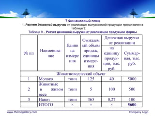 www.themegallery.com Company Logo
№ пп
Наименова-
ние
Едини
ца
измере
ния
Ожидаем
ый объем
продаж,
единицы
измере-
ния
Денежная выручка
от реализации
на
единицу
продук-
ции, тыс.
руб.
Суммар-
ная, тыс.
руб.
Животноводческий объект
1 Молоко тонн 125 40 5000
2
Животные
в живом
весе
тонн 5 100 500
3 Навоз тонн 365 0,27 100
ИТОГО × × × 5600
7 Финансовый план
1. Расчет денежной выручки от реализации выпускаемой продукции представлен в
таблице 9:
Таблица 9 – Расчет денежной выручки от реализации продукции фермы
 