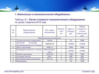 www.themegallery.com Company Logo
№
пп
Наименование
оборудования
Тип, марка,
обозначение
Количе-
ство,
шт.
Цена за
единицу,
руб.
Общая
стоимость с
учетом
начислений,
руб.
Животноводческие объекты
1 Технологическое ограждение Трубы 25 3000
2
Доильная установка с
молокопроводом (на 25 коров)
УДМ-Ф-25 1 130000 130000
4 Насос молочный НМУ-6 1 5800 5800
5
Резервуар-охладитель молока,
.
МилкАгроСу-
здаль
1 145000 145000
6 Поилка групповая АГК-4А 2 3500 7000
7 Сосковая поилка ПБ-1 2 400 800
8 Индивидуальная автопоилка ПА-1А 4 832 3328
9 Водопровод 20 1200
4. Инвестиции в технологическое оборудование:
Таблица 10 – Расчет стоимости технологического оборудования
по ценам  квартала 2014 года
 