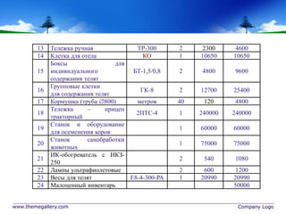 www.themegallery.com Company Logo
13 Тележка ручная ТР-300 2 2300 4600
14 Клетка для отела КО 1 10650 10650
15
Боксы для
индивидуального
содержания телят
БТ-1,5/0,8 2 4800 9600
16
Групповые клетки
для содержания телят
ГК-8 2 12700 25400
17 Кормушка (труба 800) метров 40 120 4800
18
Тележка – прицеп
тракторный
2ПТС-4 1 240000 240000
19
Станок и оборудование
для осеменения коров
1 60000 60000
20
Станок санобработки
животных
1 75000 75000
21
ИК-обогреватель с ИКЗ-
250
2 540 1080
22 Лампы ультрафиолетовые 2 600 1200
23 Весы для телят Е8-4-300-РА 1 20990 20990
24 Малоценный инвентарь 50000
 