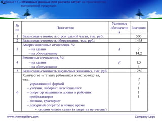 www.themegallery.com Company Logo
№
пп
Показатели
Условные
обозначени
я
Значения
1 Балансовая стоимость строительной части, тыс. руб.: 500
2 Балансовая стоимость оборудования, тыс. руб.: 1465
3
Амортизационные отчисления, %:
– на здания
– на оборудование
А 2
14,2
4
Ремонтные отчисления, %:
– на здания
– на оборудование
Р 1,5
4
5 Балансовая стоимость закупаемых животных, тыс. руб. 1250
6
Количество штатных работников животноводства,
чел.:
– управляющий фермой
– учётчик, лаборант, ветспециалист
– оператор машинного доения и работник
профилактория
– скотник, тракторист
– дежурный оператор в ночное время
 силами членов семьи (в затратах не учтены)
1
1
1
1
1
здБобБживБЛТаблица 11 – Исходные данные для расчета затрат на производство
выпускаемой продукции
 
