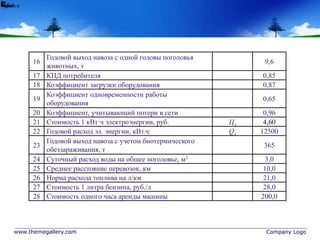 www.themegallery.com Company Logo
16
Годовой выход навоза с одной головы поголовья
животных, т
9,6
17 КПД потребителя 0,85
18 Коэффициент загрузки оборудования 0,87
19
Коэффициент одновременности работы
оборудования
0,65
20 Коэффициент, учитывающий потери в сети 0,96
21 Стоимость 1 кВт·ч электроэнергии, руб. Цэ 4,60
22 Годовой расход эл. энергии, кВт.ч: Qэ 12500
23
Годовой выход навоза с учетом биотермического
обеззараживания, т
365
24 Суточный расход воды на общее поголовье, м3 3,0
25 Среднее расстояние перевозок, км 10,0
26 Норма расхода топлива на л/км 21,0
27 Стоимость 1 литра бензина, руб./л 28,0
28 Стоимость одного часа аренды машины 200,0
нqЗk0kсk годQ вqVрасq гсмЦ рейсаЦ
 