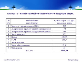 www.themegallery.com Company Logo
№
п/п
Наименование
статей затрат
Сумма затрат. тыс. руб.
на ферму в целом
1 Зарплата с начислениями (30%) 702
2 Амортизация и ремонт зданий и сооружений 17,5
3 Амортизация и ремонт оборудования фермы 285
4 Электроэнергия 57,5
5 Корма 525,19
6 ГСМ 300,7
7 Автотранспорт 15
8 Зооветобслуживание 21,6
9 Осеменение 25
ИТОГО 1949,49
Таблица 12 – Расчет суммарной себестоимости продукции фермы
 