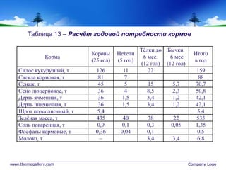 www.themegallery.com Company Logo
Корма
Коровы
(25 гол)
Нетели
(5 гол)
Тёлки до
6 мес.
(12 гол)
Бычки,
6 мес
(12 гол)
Итого
в год
Силос кукурузный, т 126 11 22 159
Свекла кормовая, т 81 7 88
Сенаж, т 45 5 15 5,7 70,7
Сено люцерновое, т 36 4 8,5 2,3 50,8
Дерть ячменная, т 36 1,5 3,4 1,2 42,1
Дерть пшеничная, т 36 1,5 3,4 1,2 42,1
Шрот подсолнечный, т 5,4 5,4
Зелёная масса, т 435 40 38 22 535
Соль поваренная, т 0,9 0,1 0,3 0,05 1,35
Фосфаты кормовые, т 0,36 0,04 0,1 0,5
Молоко, т – 3,4 3,4 6,8
Таблица 13 – Расчёт годовой потребности кормов
 