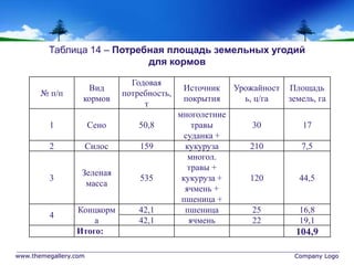 www.themegallery.com Company Logo
№ п/п
Вид
кормов
Годовая
потребность,
т
Источник
покрытия
Урожайност
ь, ц/га
Площадь
земель, га
1 Сено 50,8
многолетние
травы
суданка +
30 17
2 Силос 159 кукуруза 210 7,5
3
Зеленая
масса
535
многол.
травы +
кукуруза +
ячмень +
пшеница +
120 44,5
4
Концкорм
а
42,1 пшеница 25 16,8
42,1 ячмень 22 19,1
Итого: 104,9
Таблица 14 – Потребная площадь земельных угодий
для кормов
 