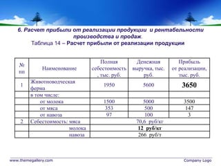 www.themegallery.com Company Logo
6. Расчет прибыли от реализации продукции и рентабельности
производства и продаж.
Таблица 14 – Расчет прибыли от реализации продукции
№
пп
Наименование
Полная
себестоимость
, тыс. руб.
Денежная
выручка, тыс.
руб.
Прибыль
от реализации,
тыс. руб.
1
Животноводческая
ферма
1950 5600 3650
в том числе:
от молока 1500 5000 3500
от мяса 353 500 147
от навоза 97 100 3
2 Себестоимость: мяса 70,6 руб/кг
молока 12 руб/кг
навоза 266 руб/т
 