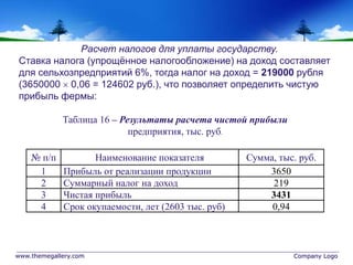 www.themegallery.com Company Logo
№ п/п Наименование показателя Сумма, тыс. руб.
1 Прибыль от реализации продукции 3650
2 Суммарный налог на доход 219
3 Чистая прибыль 3431
4 Срок окупаемости, лет (2603 тыс. руб) 0,94
Расчет налогов для уплаты государству.
Ставка налога (упрощённое налогообложение) на доход составляет
для сельхозпредприятий 6%, тогда налог на доход = 219000 рубля
(3650000  0,06 = 124602 руб.), что позволяет определить чистую
прибыль фермы:
Таблица 16 – Результаты расчета чистой прибыли
предприятия, тыс. руб.
 