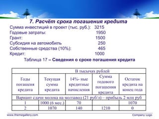 www.themegallery.com Company Logo
В тысычах рублей
Годы
погашеня
кредита
Текущая
сумма
кредита
14%- ные
кредитные
начисления
Сумма
годового
погашения
кредита
Остаток
кредита на
конец года
Вариант сдачи молока на молзавод (21 руб/л) – прибыль 2 млн руб
1 1000 (6 мес.) 70 1070
2 1070 140 1210 0
7. Расчёт срока погашения кредита
Сумма инвестиций в проект (тыс. руб.): 3215
Годовые затраты: 1950
Грант: 1500
Субсидия на автомобиль 250
Собственные средства (10%): 465
Кредит: 1000
Таблица 17 – Сведения о сроке погашения кредита
 