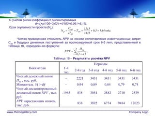 www.themegallery.com Company Logo
Показатели
Периоды
1-й
год
2-й год 3-й год 4-й год 5-й год 6-й год
Чистый денежный поток
Ппр , тыс. руб.
– 2221 3431 3431 3431 3431
Множитель 1/(1+d)t – 0,94 0,89 0,84 0,79 0,74
Чистый дисконтированный
денежный поток NPV , тыс.
руб.
-1965 838 3054 2882 2710 2539
NPV нарастающим итогом,
тыс. руб.
838 3892 6774 9484 12023
.года44,15,0
3431
3215
Т
П
C
N оп
пр
пр
p 
 





5t
0t
t
пр
.
d1
П
NPV
С учётом риска коэффициент дисконтирования
d=di+p/100=0,021+4/100=0,061=6,1%.
Срок окупаемости проекта (Np):
Чистая приведенная стоимость NPV на основе сопоставления инвестиционных затрат
Спр и будущих денежных поступлений за прогнозируемый срок t=5 лет, представленный в
таблице 18, определён по формуле:
Таблица 18 – Результаты расчёта NPV
 