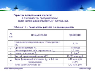 www.themegallery.com Company Logo
№
п/п
ПОКАЗАТЕЛИ ЗНАЧЕНИЕ
1
Ставка дисконтирования при уровне риска 3-
5%
6,1%
2 Срок окупаемости Np 1,44 года
3 Дисконтируемый срок окупаемости Dpp 1,3 года
4 Индекс доходности Pi 7,16 руб.
5 Чистый приведенный доход NPV 12,023 млн. руб.
6
Запас финансовой прочности Зфп в 1-й год
эксплуатации
4,18 млн. руб.
74,6%
7 Точка безубыточности ТБ 1,42 млн. руб.
Гарантии возвращения кредита:
в счёт гарантии предусмотрены:
– залог жилого дома стоимостью 1400 тыс. руб.
Таблица 19 – Результаты расчёта по оценке рисков
 