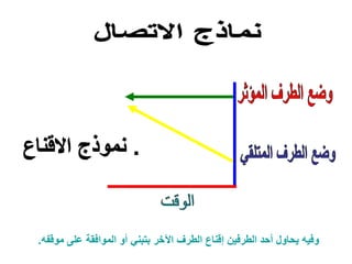 ‫م‬ ‫على‬ ‫الموافقة‬ ‫أو‬ ‫بتبني‬ ‫اآلخر‬ ‫الطرف‬ ‫قناع‬ ‫الطرفين‬ ‫د‬ ‫أ‬ ‫اول‬ ‫ي‬ ‫وفي‬‫وقف‬.
 