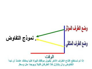 ‫عند‬ ‫يمكنت‬ ‫كليا‬ ‫قبوال‬ ‫موقفت‬ ‫بقبول‬ ‫اآلخر‬ ‫الطرف‬ ‫قناع‬ ‫تستطع‬ ‫لم‬ ‫ذا‬‫تبدأ‬ ‫أن‬ ‫ئذ‬
‫وسط‬ ‫ل‬ ‫ويوجدا‬ ‫قليال‬ ‫الطرفان‬ ‫كال‬ ‫يتنازل‬ ‫وأن‬ ‫التفاوض‬.
 