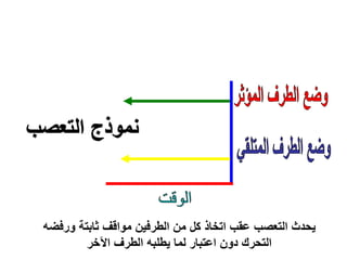 ‫ورف‬ ‫ثابتة‬ ‫مواقف‬ ‫الطرفين‬ ‫من‬ ‫كل‬ ‫اتخاذ‬ ‫عقب‬ ‫التعصب‬ ‫دث‬ ‫ي‬‫ض‬
‫اآلخر‬ ‫الطرف‬ ‫يطلب‬ ‫لما‬ ‫اعتبار‬ ‫دون‬ ‫رت‬ ‫الت‬
 