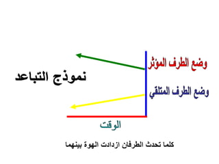 ‫بينهما‬ ‫الهوة‬ ‫ازدادت‬ ‫الطرفان‬ ‫دث‬ ‫ت‬ ‫كلما‬
 