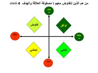 ‫عالقة‬
+
‫هدف‬
+
‫عالقة‬
-
‫هدف‬
-
‫تواف‬‫تفاوض‬
‫اشي‬ ‫ت‬ ‫تنامي‬
‫معهم‬ ‫نتفاوض‬ ‫الذين‬ ‫هم‬ ‫من‬‫والهدف‬ ‫العالقة‬ ‫مصفوفة‬4‫تاءات‬
 