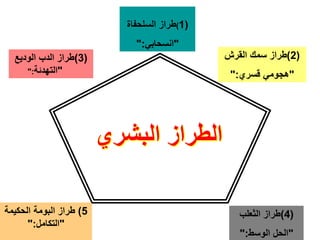 ‫البشري‬ ‫الطراز‬
(1)‫فاة‬ ‫السل‬ ‫طراز‬
"‫ابي‬ ‫انس‬":
(2)‫القرش‬ ‫سمت‬ ‫طراز‬
"‫هجومي‬‫قسري‬":
(3)‫الوديع‬ ‫الدب‬ ‫طراز‬
"‫التهدئة‬":
(4)‫الثعلب‬ ‫طراز‬
"‫الوسط‬ ‫ل‬ ‫ال‬":
5)‫كيمة‬ ‫ال‬ ‫البومة‬ ‫طراز‬
"‫التكامل‬":
 
