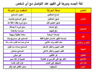 ‫الجسد‬ ‫لغة‬‫ها‬‫ودور‬‫في‬‫ال‬‫عند‬ ‫فهم‬‫مع‬ ‫اصل‬‫و‬‫الت‬‫شخص‬ ‫أي‬
‫ركة‬ ‫ال‬ ‫من‬ ‫المقصد‬ ‫ركة‬ ‫ال‬ ‫صفة‬ ‫العضو‬
‫المستمع‬ ‫عجاب‬ ‫دقتين‬ ‫ال‬ ‫اتساع‬
‫العينان‬‫ديث‬ ‫بال‬ ‫المستمع‬ ‫ضي‬ ‫دقتين‬ ‫ال‬ ‫ضي‬
‫بت‬ ‫الثقة‬ ‫يفقده‬ ‫شيء‬ ‫سمع‬ ‫ككل‬ ‫العينين‬ ‫ضي‬
‫يصدق‬ ‫ال‬ ‫شيء‬ ‫سمع‬ ‫دهما‬ ‫أ‬ ‫رفع‬
‫اجبان‬ ‫ال‬
‫بالدهشة‬ ‫ساس‬ ‫كليهما‬ ‫رفع‬
‫وبهجة‬ ‫قيقية‬ ‫سعادة‬ ‫عريضة‬ ‫ابتسامة‬
‫الفم‬
‫بتاتا‬ ‫مستريح‬ ‫غير‬ ‫المستمع‬ ‫فقط‬ ‫العلوية‬ ‫األسنان‬ ‫تظهر‬ ‫ابتسامة‬
‫ة‬ ‫را‬ ‫وعدم‬ ‫تقول‬ ‫مما‬ ‫يرة‬ ‫في‬ ‫هو‬ ‫األذنين‬ ‫وشد‬ ‫األنف‬ ‫ت‬ ‫واألذنان‬ ‫و‬ ‫األنف‬
‫تقول‬ ‫مما‬ ‫مستاء‬ ‫المستمع‬ ‫لألسفل‬ ‫والنظر‬ ‫الجبين‬ ‫قطب‬
‫الجبهة‬
‫مندهش‬ ‫المستمع‬ ‫لألعلى‬ ‫والنظر‬ ‫الجبين‬ ‫قطب‬
‫مبالي‬ ‫غير‬ ‫الكتفين‬ ‫هز‬ ‫الكتفان‬
‫صبر‬ ‫نفاد‬ ‫أو‬ ‫عصبية‬ ‫الطاولة‬ ‫أو‬ ‫الكرسي‬ ‫على‬ ‫بها‬ ‫النقر‬ ‫األصابع‬
‫نفس‬ ‫الفرد‬ ‫عزل‬ ‫الصدر‬ ‫على‬ ‫تشبيكها‬ ‫الذراعان‬
‫يقال‬ ‫فيما‬ ‫التفكير‬ ‫يمعن‬ ‫تشبيكهما‬ ‫اليدين‬
 