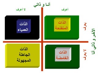 ‫ذاتي‬ ‫و‬ ‫أنـا‬
‫أعرف‬‫أعرف‬ ‫ال‬
‫يعرف‬‫يعرف‬‫ال‬
‫أنا‬‫ذاتي‬‫و‬‫األخـر‬
‫الذات‬
‫الم‬‫ة‬ ‫نفت‬
‫الذات‬
‫العمياء‬
‫الذات‬
‫الغامضة‬
‫الذات‬
‫الجاهلة‬
‫المجهولة‬
 