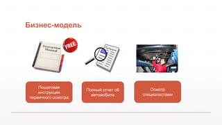 Бизнес-модель
Полный отчет об
автомобиле
Осмотр
специалистами
Пошаговая
инструкция
первичного осмотра
 