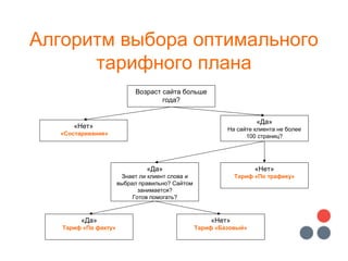 Алгоритм выбора оптимального
тарифного плана
Возраст сайта больше
года?
«Нет»
«Состаривание»
«Да»
На сайте клиента не более
100 страниц?
«Нет»
Тариф «По трафику»
«Да»
Знает ли клиент слова и
выбрал правильно? Сайтом
занимается?
Готов помогать?
«Да»
Тариф «По факту»
«Нет»
Тариф «Базовый»
 